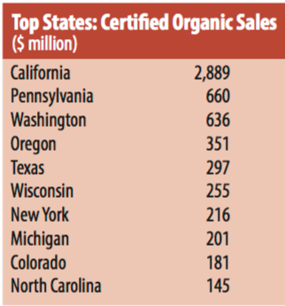 Graphic of top states: certified organic sales